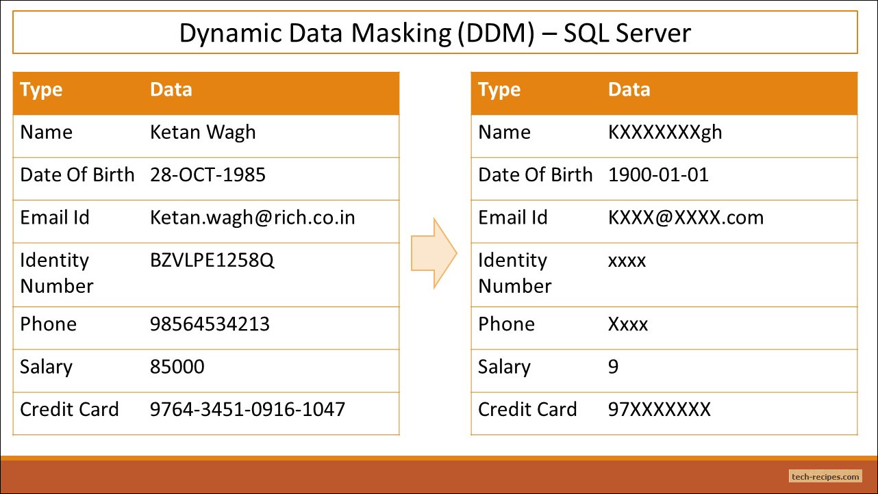 Beginner S Guide To Dynamic Data Masking In Sql Server