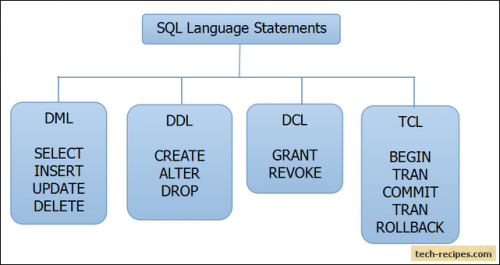 What Is Ddl And Dml In Database