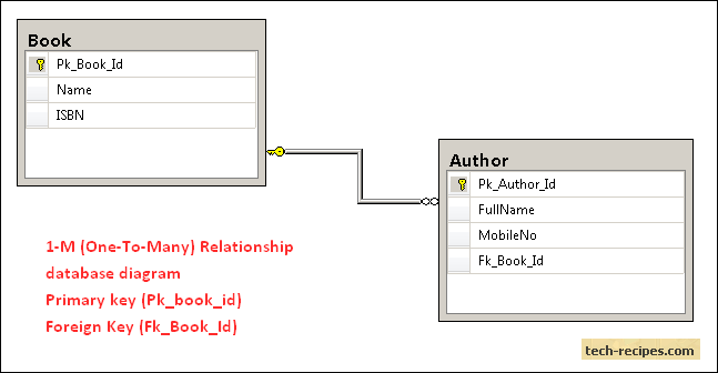 One to One One to Many Table Relationships In SQL Server