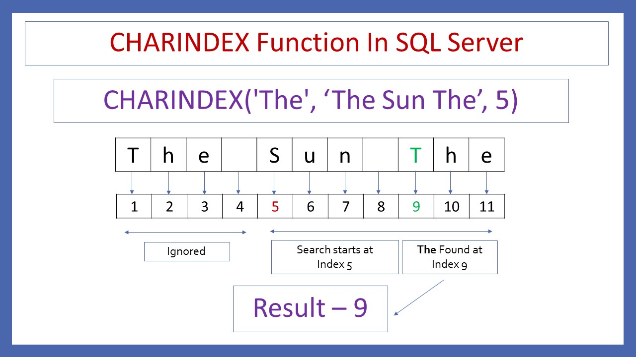 How To Use CHARINDEX Function In SQL Server