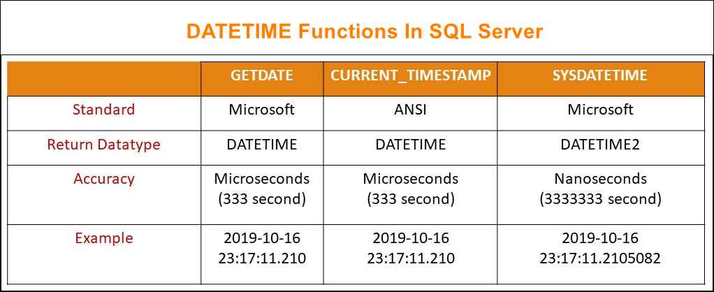 Introduction To DATETIME Functions In SQL Server