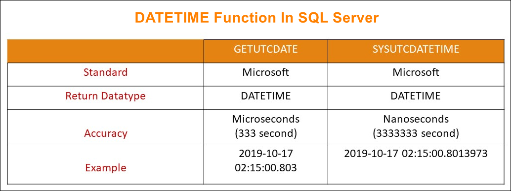 Introduction To DATETIME Functions In SQL Server