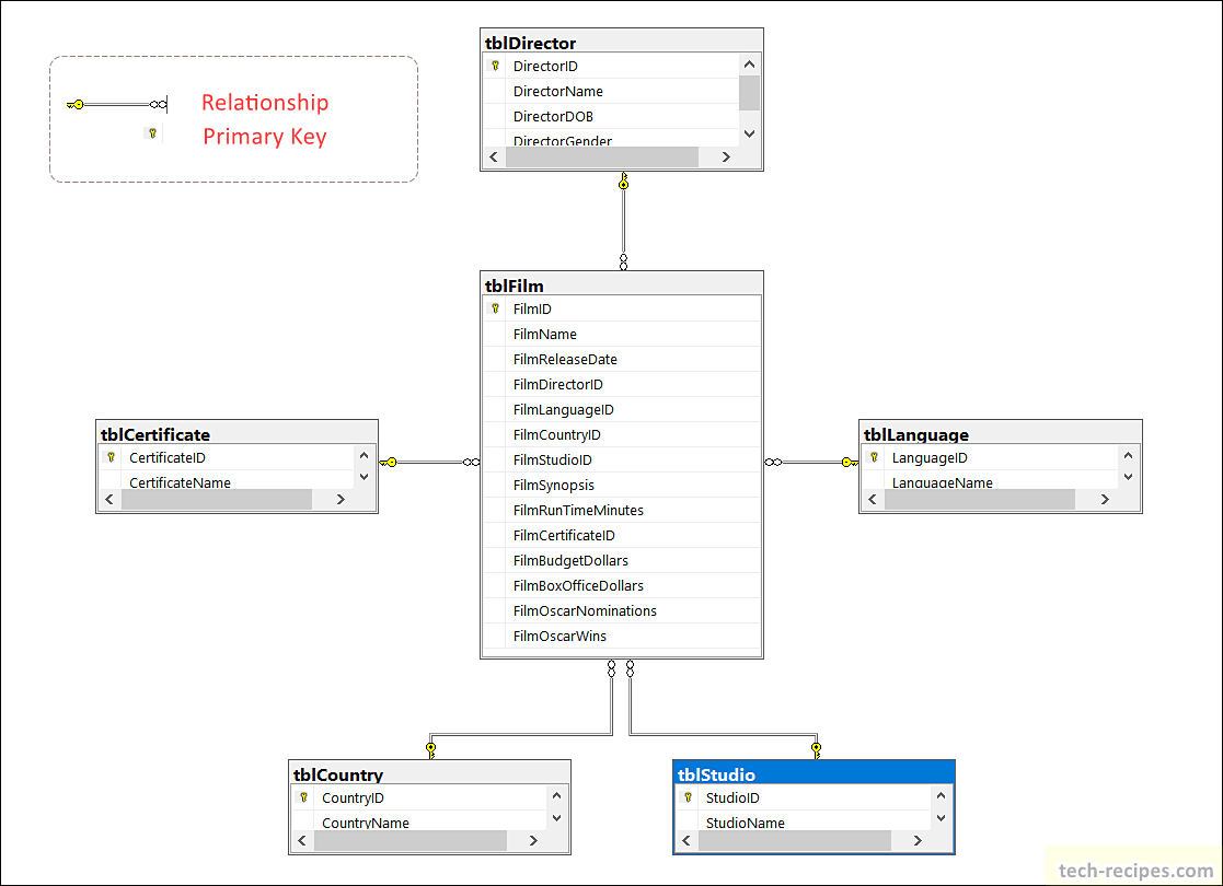 Diagrama SQL